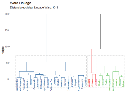 Agrupamiento Jerárquico con enlace Ward