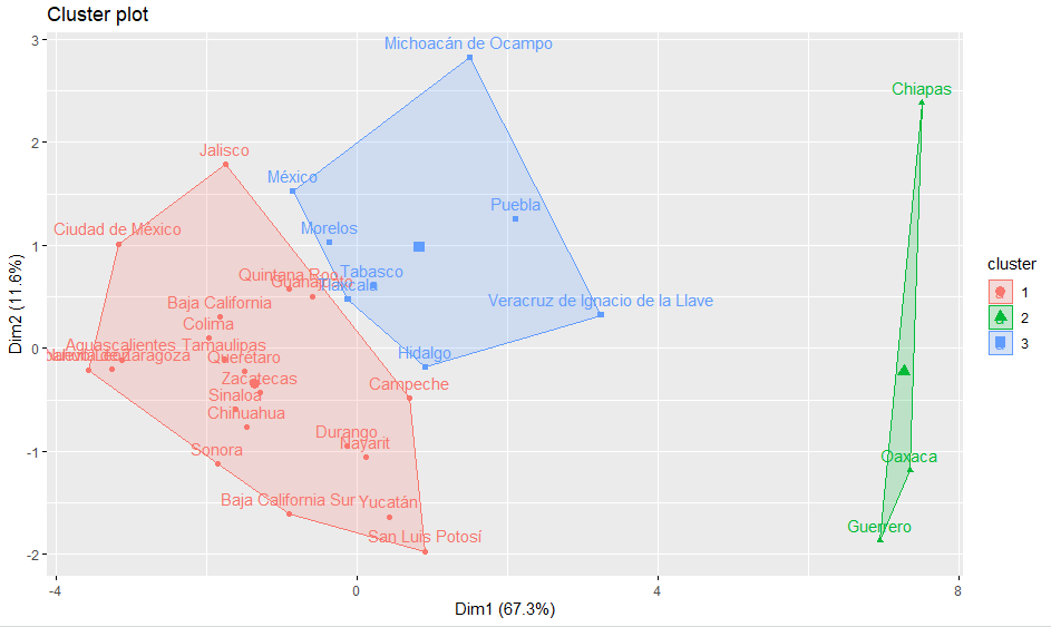 Representación de los clústeres k=3